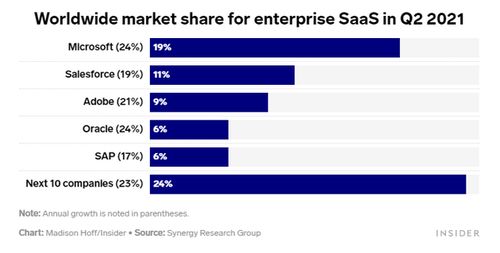 亞馬遜云計算SaaS 為何在細分領域落后于微軟、甲骨文？